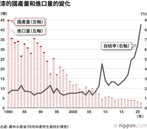 漆的國產量和進口量的變化