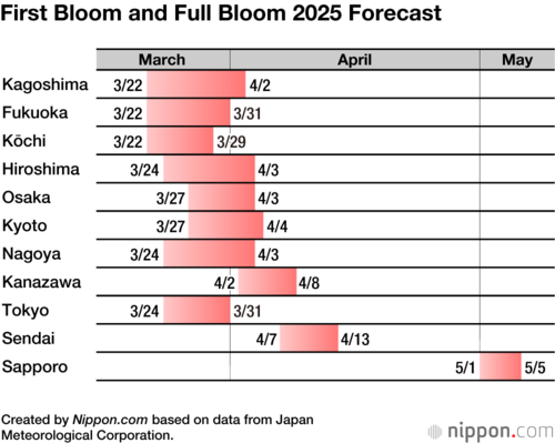 First Bloom and Full Bloom 2025 Forecast