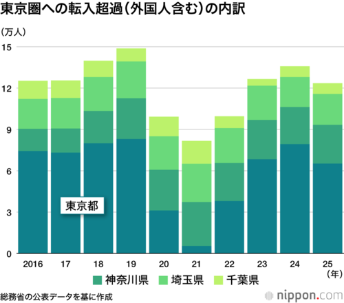 東京圏への転入超過(外国人含む)の内訳