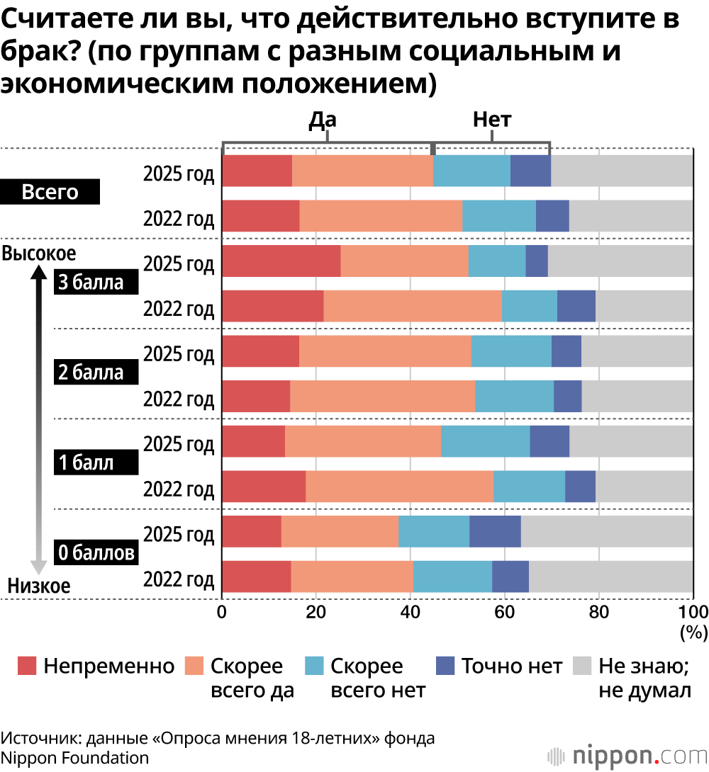 Считаете ли вы, что действительно вступите в брак? (по группам с разным социальным и экономическим положением)