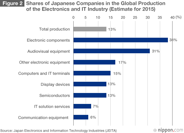 Japan’s Electronics Makers Unveil a Future Shaped by the Internet of Things