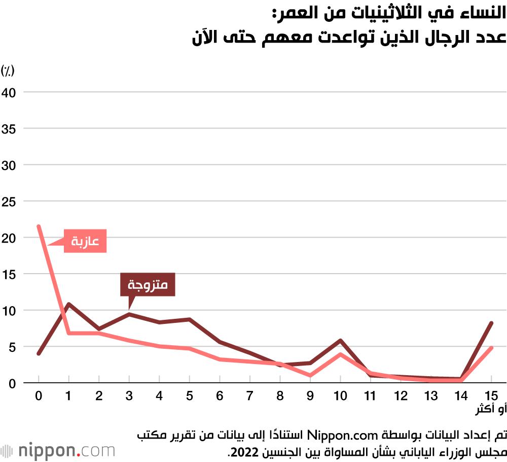 مسح: أكثر من 40% من الرجال اليابانيين لم يسبق لهم المواعدة من قبل!