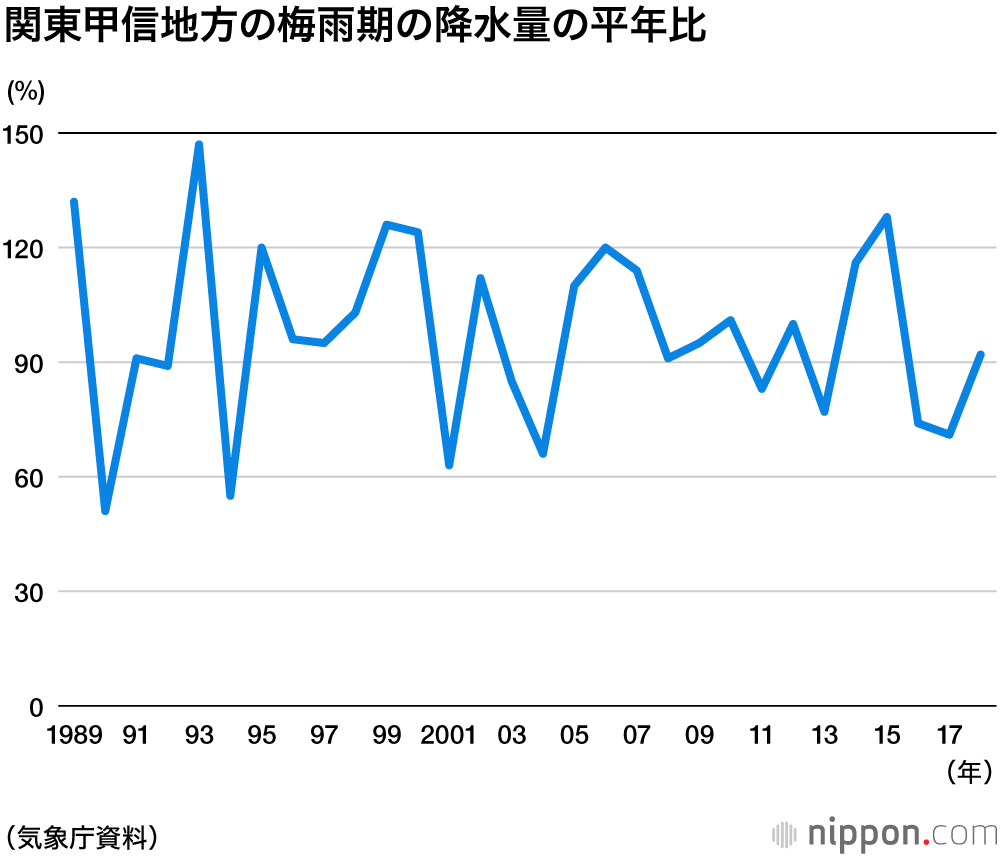 梅雨シーズン到来：末期の集中豪雨に警戒を