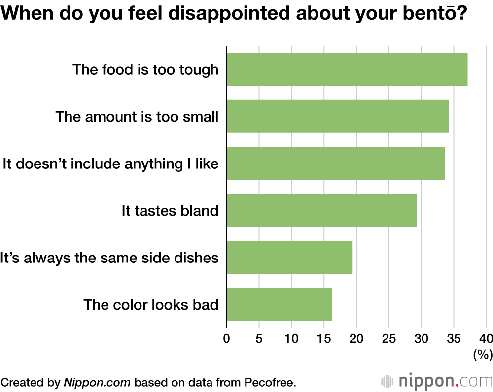 When do you feel disappointed about your bentō?