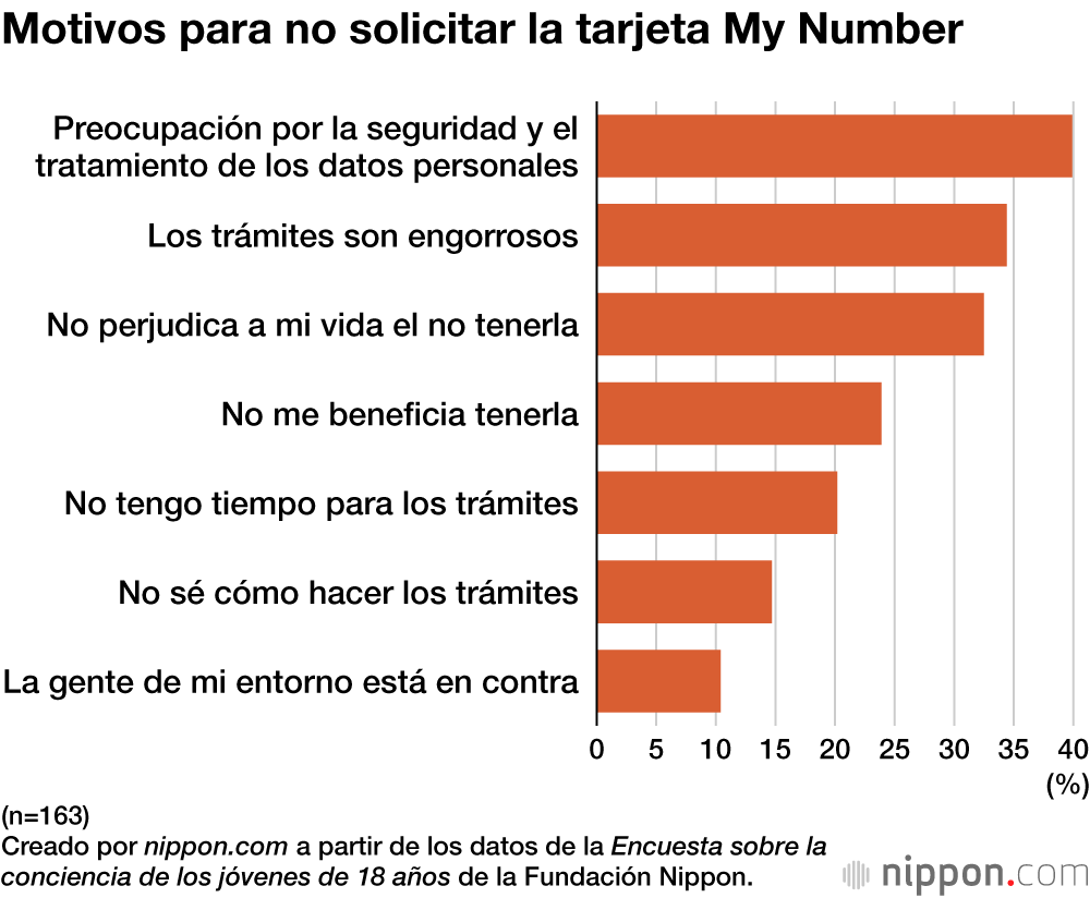 Motivos para no solicitar la tarjeta My Number