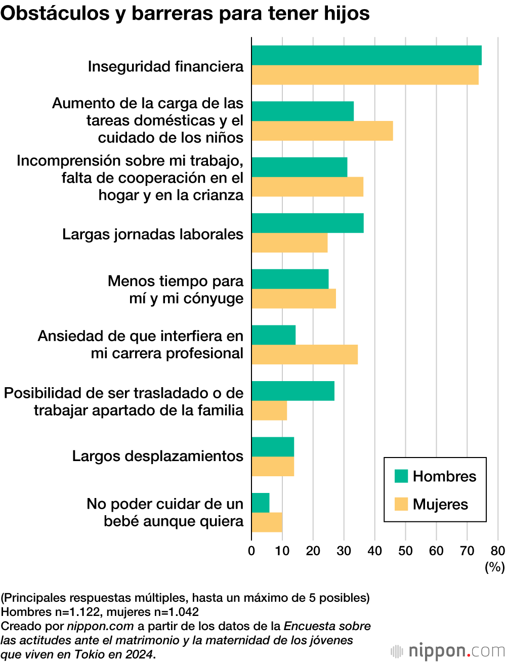 Obstáculos y barreras para tener hijos