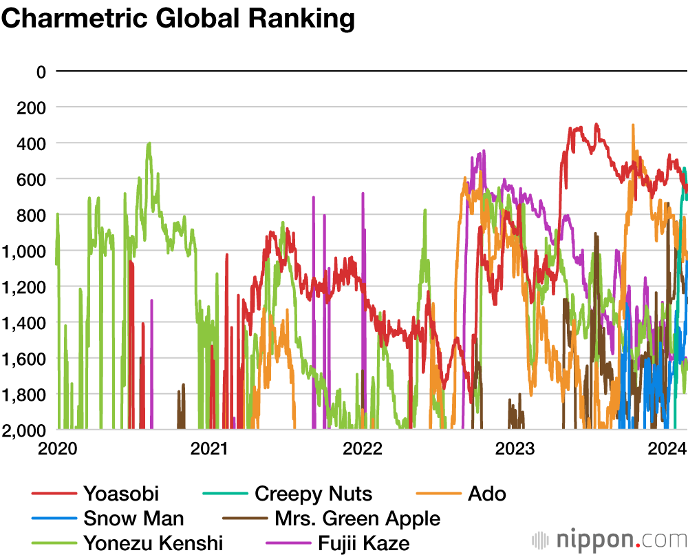 Charmetric Global Ranking