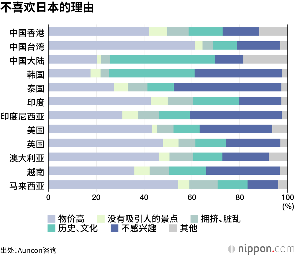 对日好感度和访日意愿调查：喜欢日本的四季风景和菜肴，但物价太高！