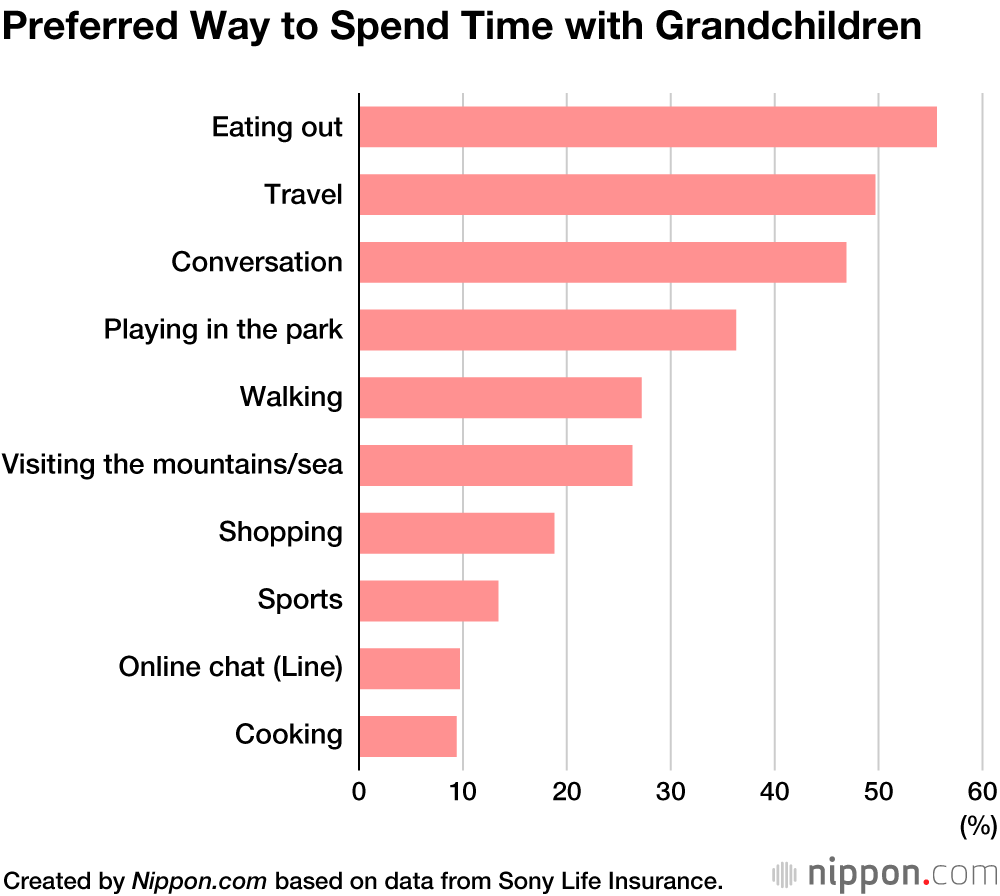 Japanese Seniors Spending Less on Their Grandchildren