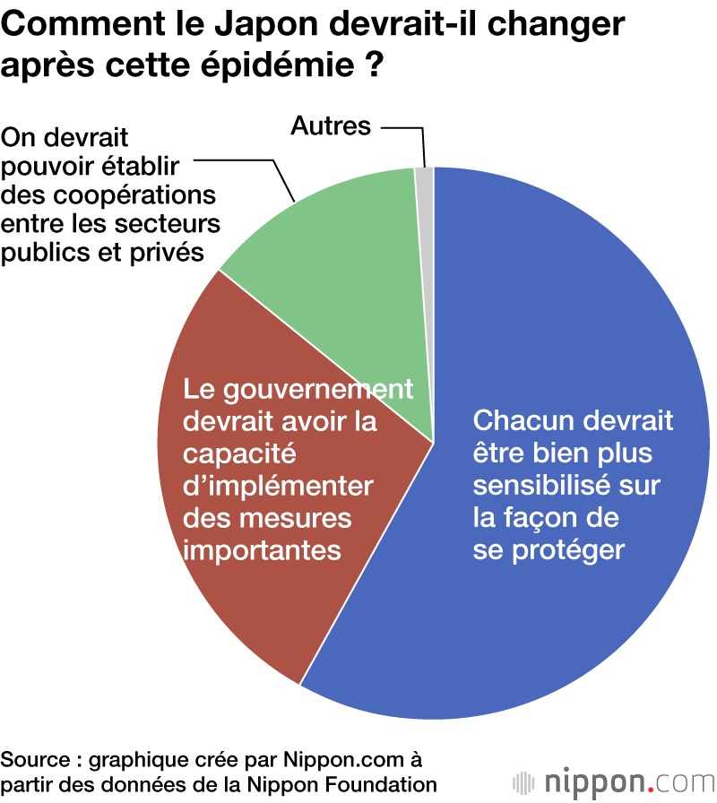 La plupart des adolescents japonais suivent les recommandations de confinement