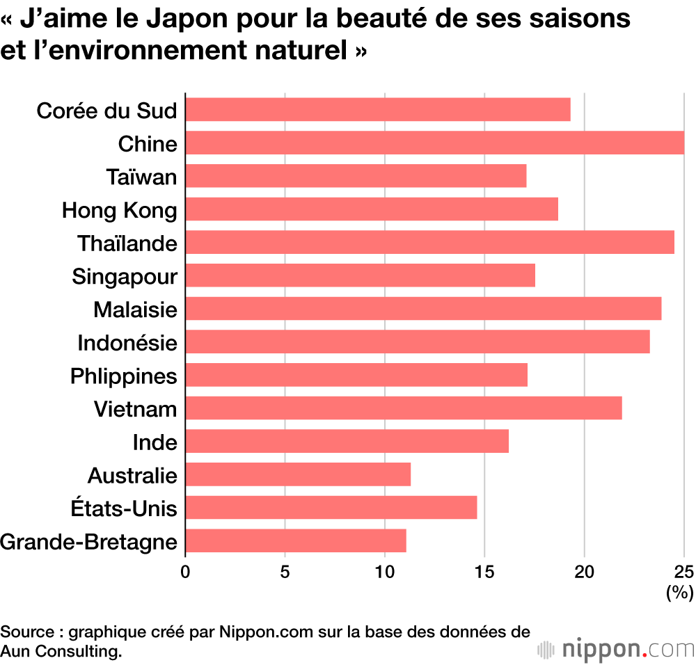 « J’aime le Japon pour la beauté de ses saisons et l’environnement naturel »
