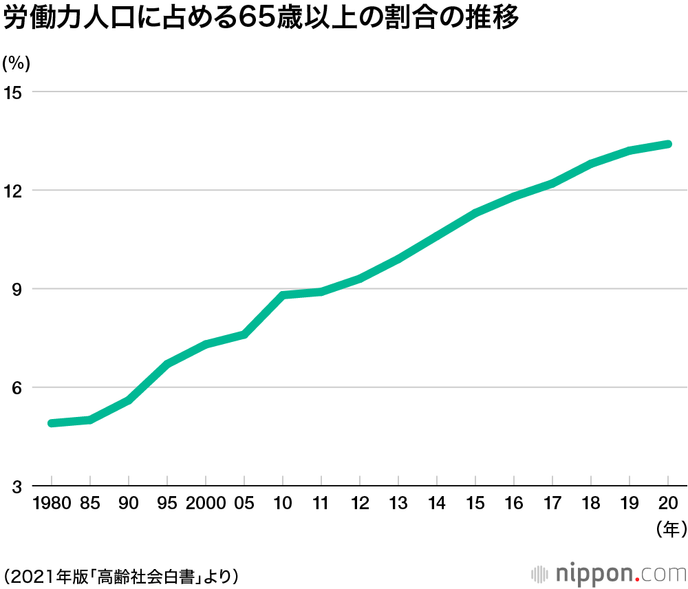 上昇する高齢者の就業率：70～74歳で3割強に―2021年版高齢社会白書