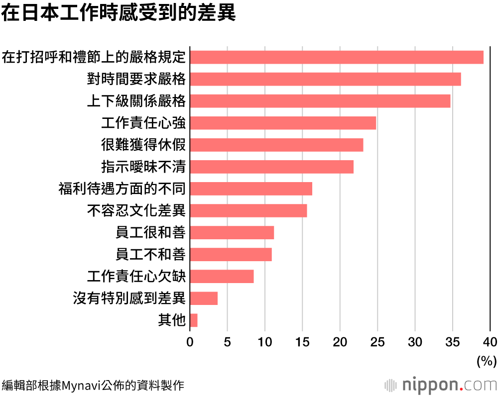 日本對外國人招工少，要求高