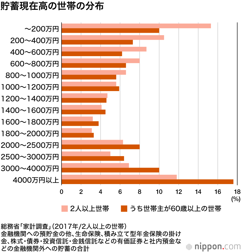 シニア層、貯蓄4000万円以上が17.6%！ : 暮らし向き「心配ない」6割 