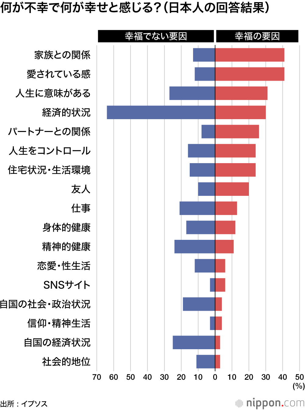 何が不幸で何が幸せと感じる？（日本人の回答結果）
