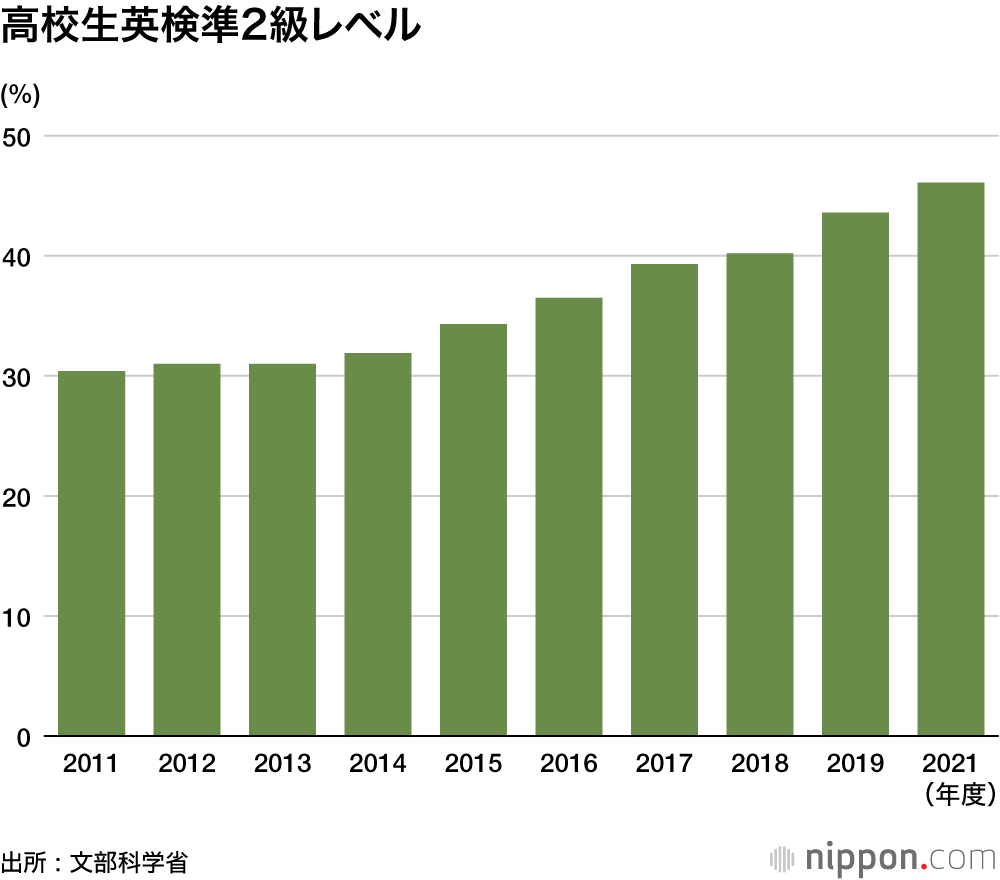中3英検3級、高3準2級が50％以下―文科省調査 : グローバル人材育成道半ば