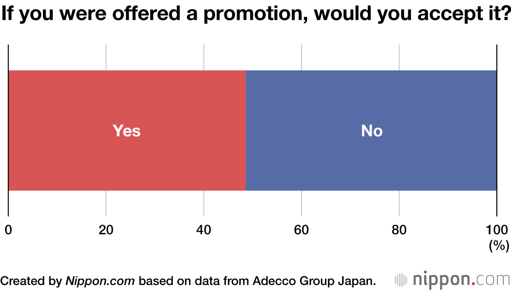 Why Less than Half of Japanese Women Want to be Promoted