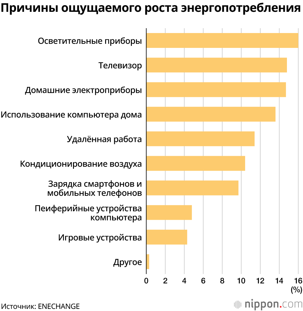 Удалённая работа в Японии: счёт на электроэнергию вырос на 3500 йен, и потребление увеличилось почти вдвое 