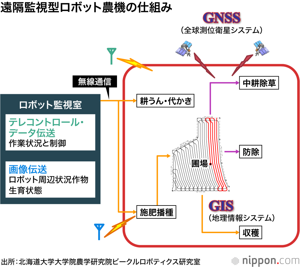 スマート農業最前線─科学が変えるアグリビジネス
