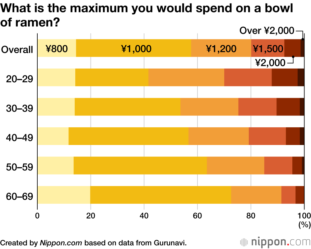 What is the maximum you would spend on a bowl of ramen?