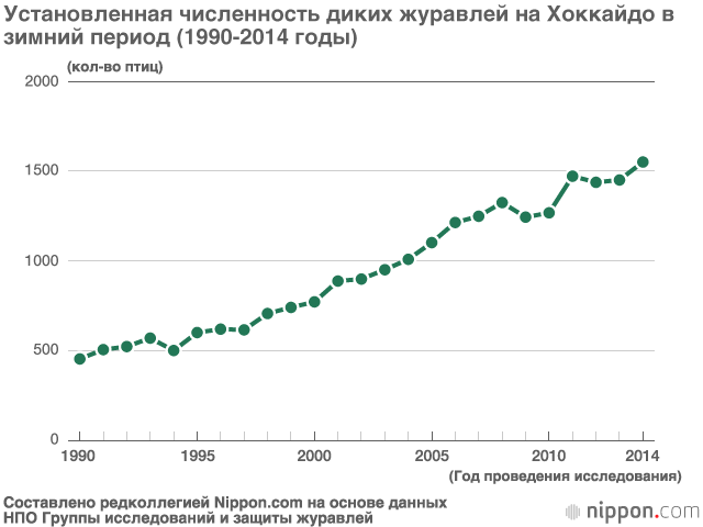 Борьба за возрождение численности японских журавлей (часть первая)