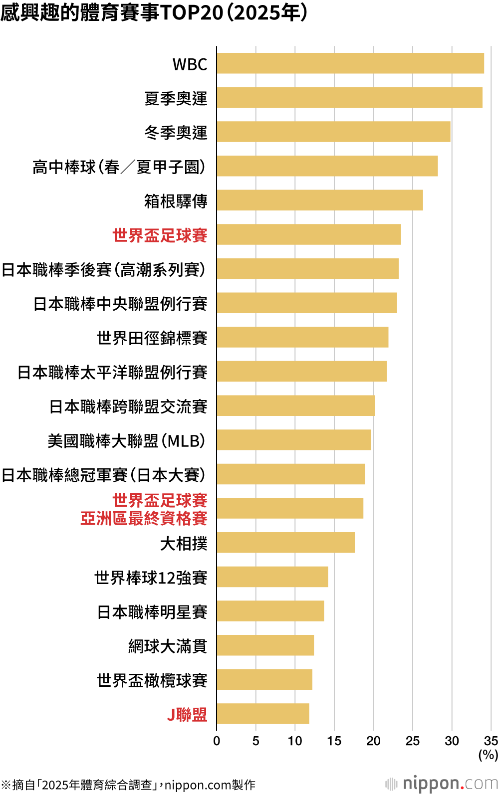 感興趣的體育賽事TOP20（2025年）