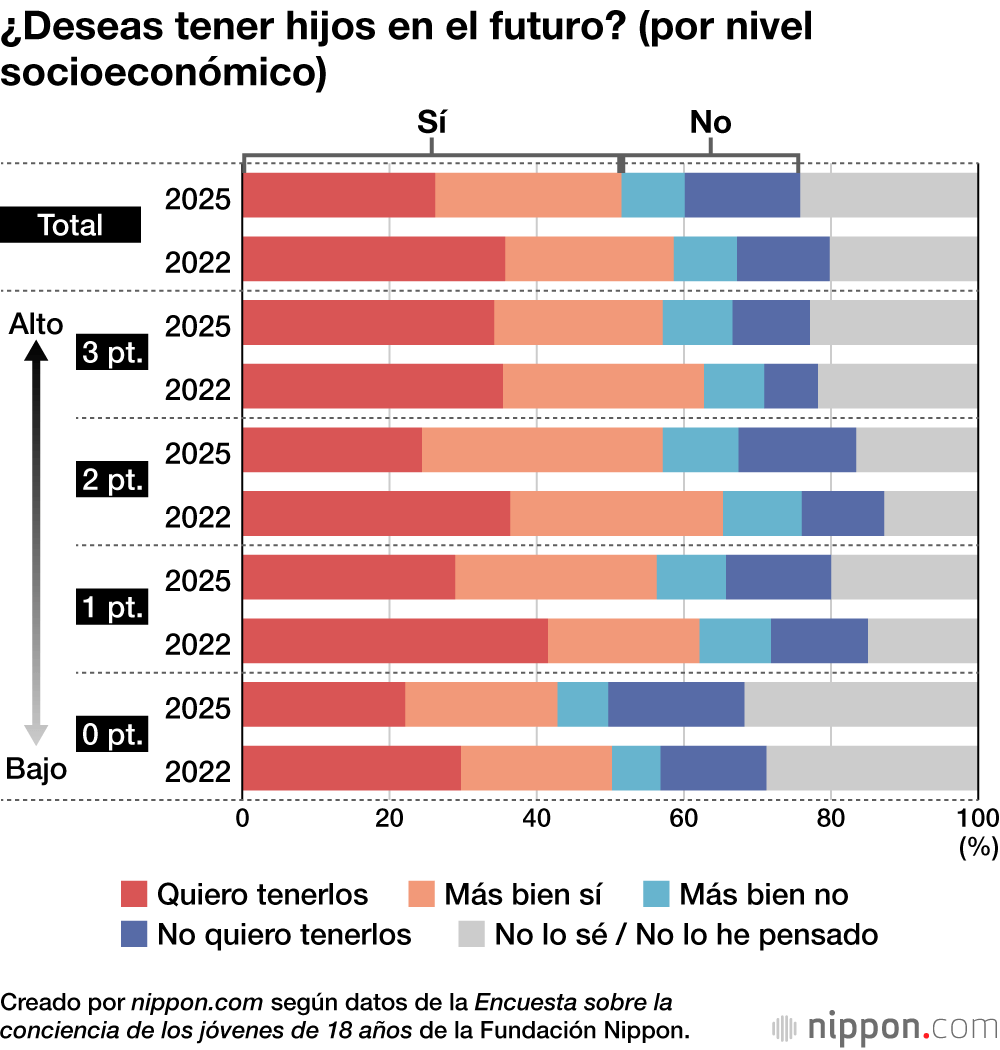 ¿Deseas tener hijos en el futuro? (por nivel socioeconómico)