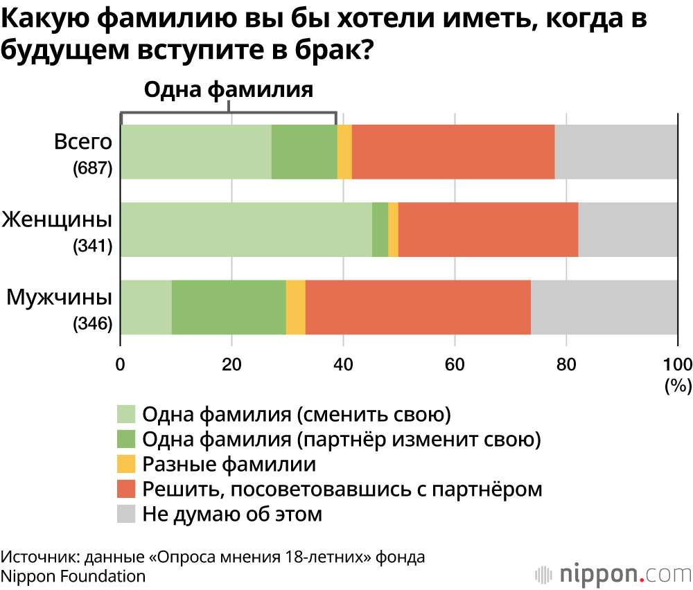 Какую фамилию вы бы хотели иметь, когда в будущем вступите в брак?