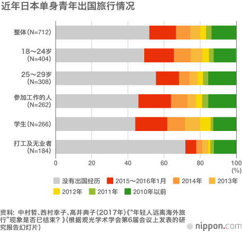 日本年轻人出国旅行发生了怎样的变化？