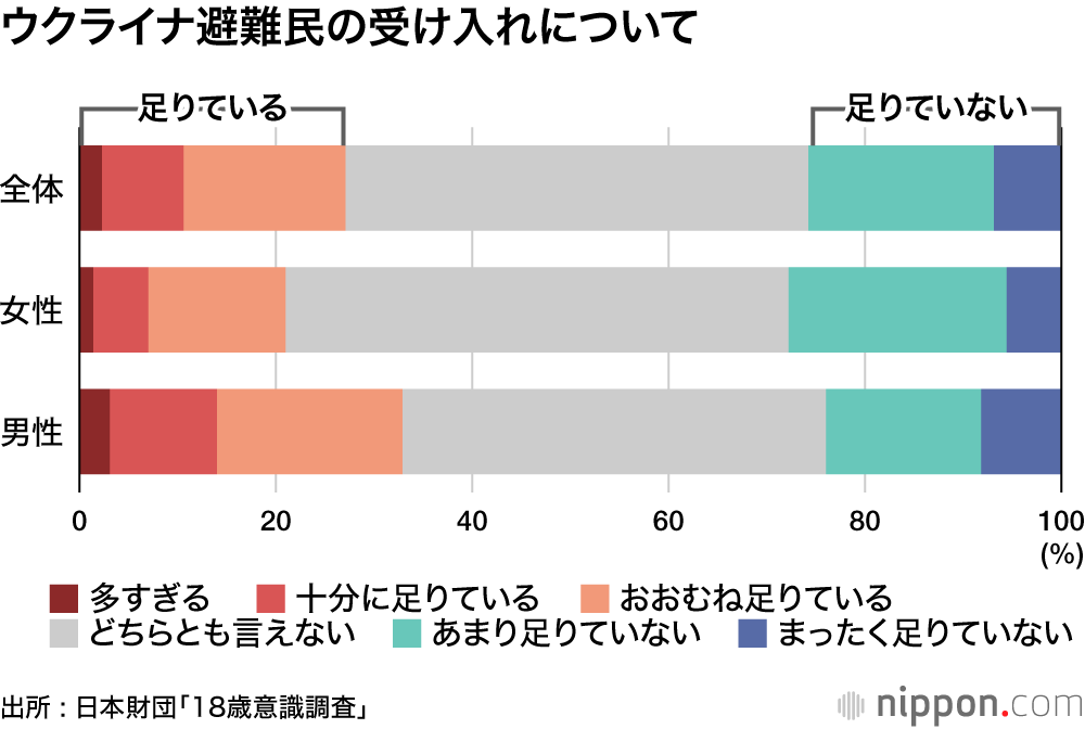 ウクライナ問題への関心高いが、避難民受け入れに消極的な男子―日本財団「18歳意識調査」