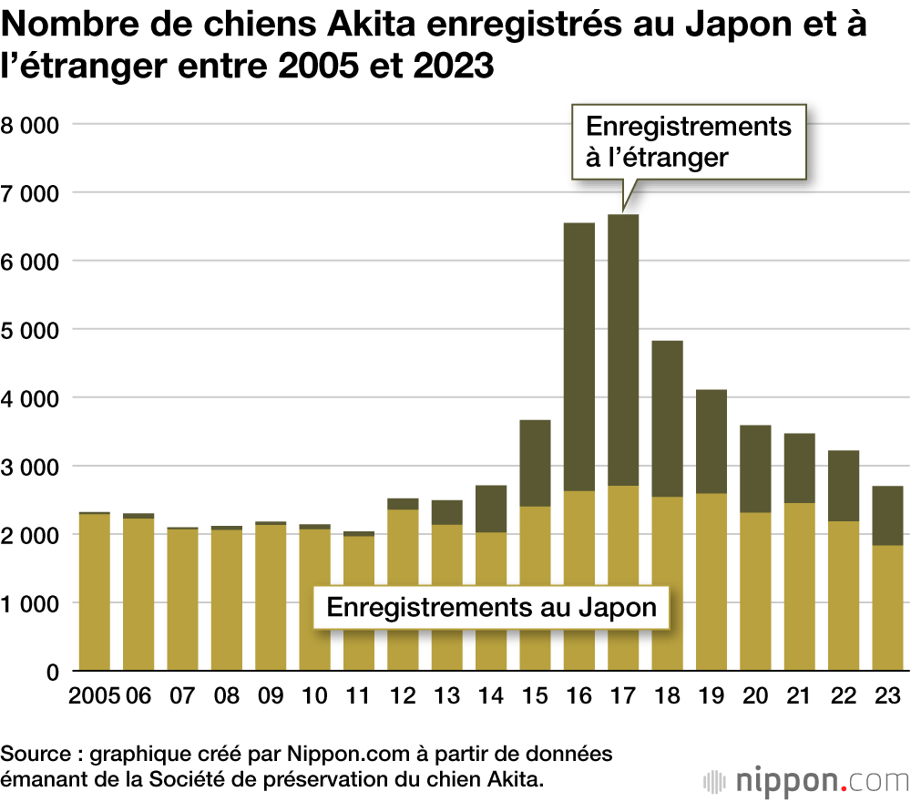Nombre de chiens Akita enregistrés au Japon et à l’étranger entre 2005 et 2023