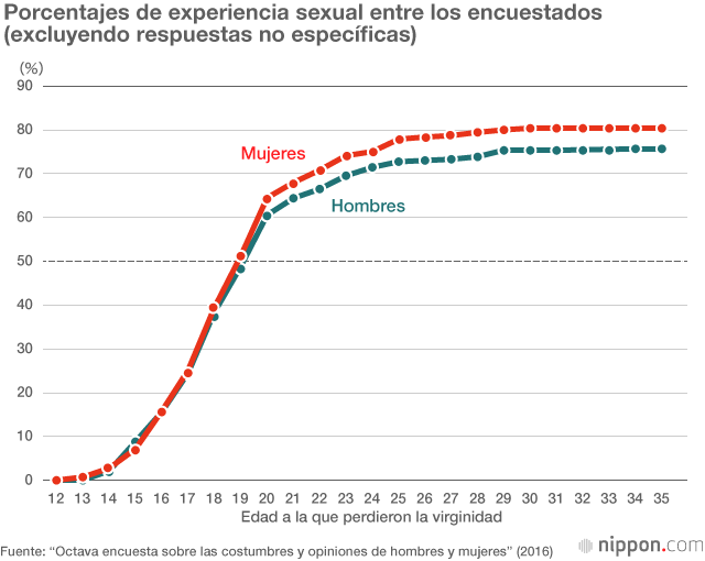 Una encuesta revela que hay un 47,2 % de matrimonios sin sexo en Japón