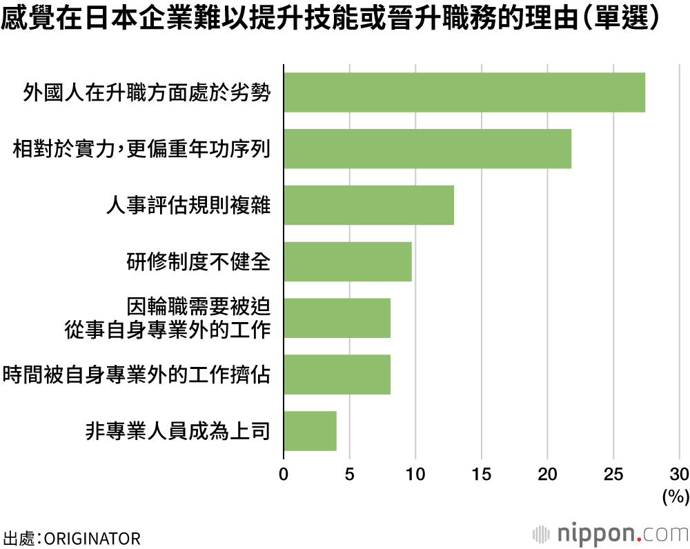 感覺在日本企業難以提升技能或晉升職務的理由（單選）