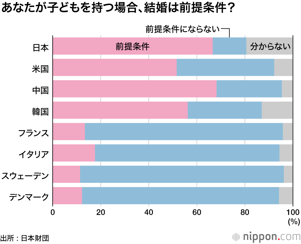 「結婚」に縛られるアジア、北欧は未婚に抵抗なし : 日本財団の少子化意識調査