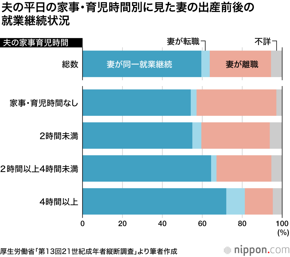 夫の育休：妻が正社員で働き続けることを助け、家計収入が1億円以上もアップ