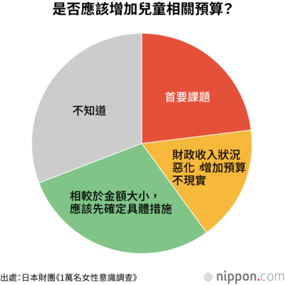 是否應該增加兒童相關預算?