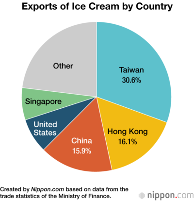 Exports of Ice Cream by Country
