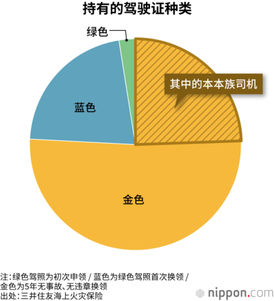 持有的驾驶证种类