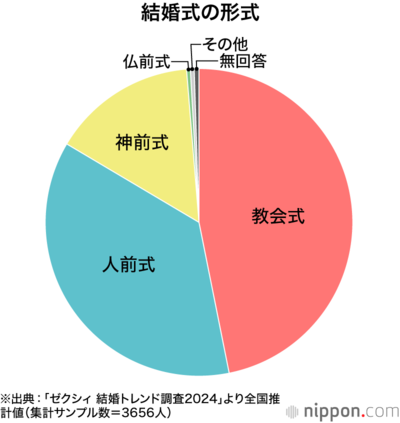 結婚式の形式