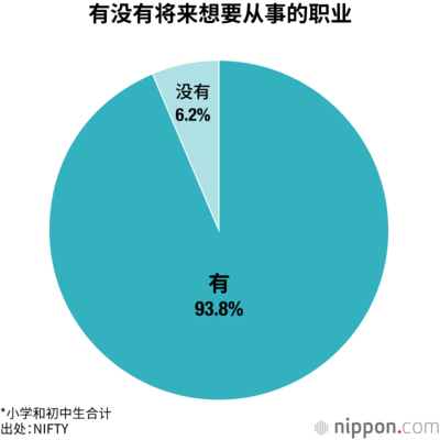 有没有将来想要从事的职业