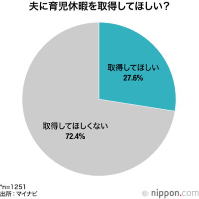 夫に育児休暇を取得してほしい?