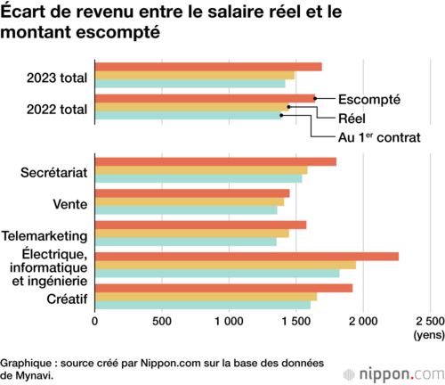 Écart de revenu entre le salaire réel et le montant escompté