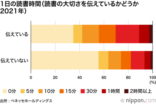 1日の読書時間（読書の大切さを伝えているかどうか　2021年）