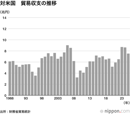 対米国 貿易収支の推移