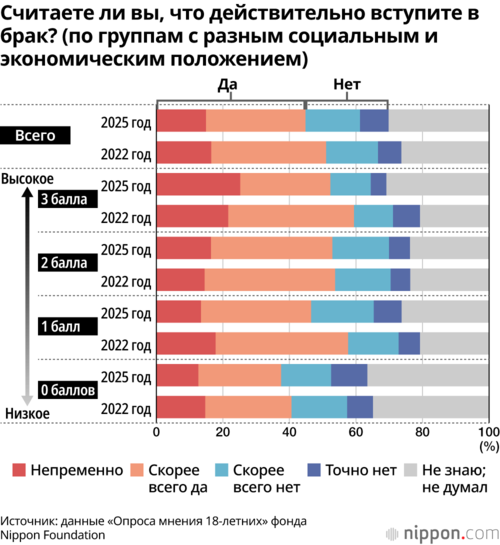 Считаете ли вы, что действительно вступите в брак? (по группам с разным социальным и экономическим положением)