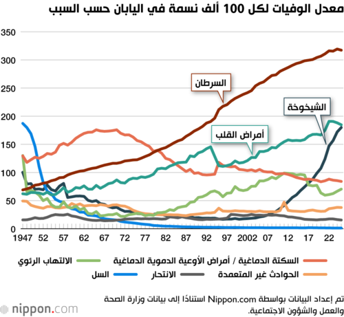 معدل الوفيات لكل 100 ألف نسمة في اليابان حسب السبب