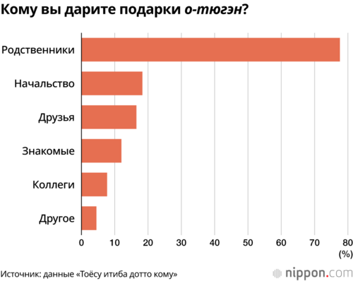 Кому вы дарите подарки о-тюгэн?