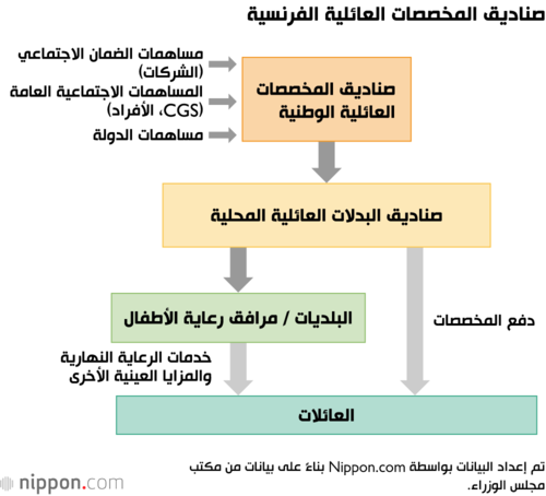 صناديق المخصصات العائلية الفرنسية