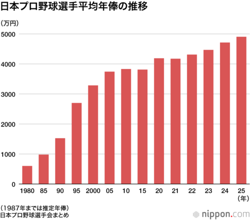 日本プロ野球選手平均年俸の推移