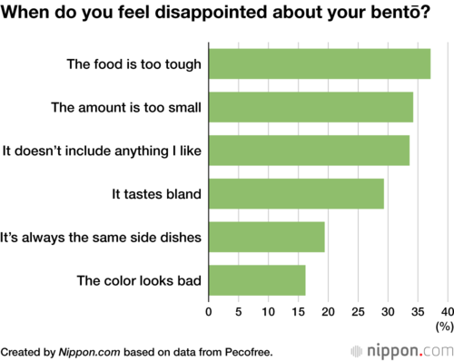 When do you feel disappointed about your bentō?